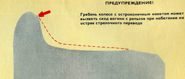 Остроконечный накат гребня колесной пары